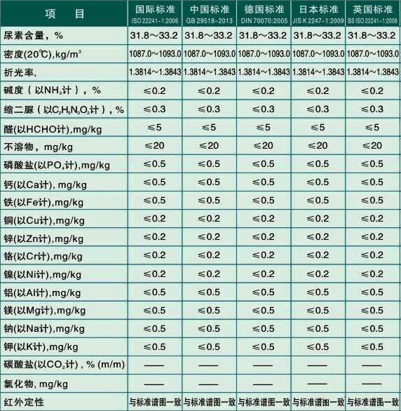 心連心車用尿(niào)素