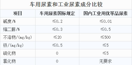 心連心車用尿素